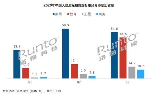 前三季激光投影市場top榜單 索尼 松下未上榜,臺(tái)系成 others