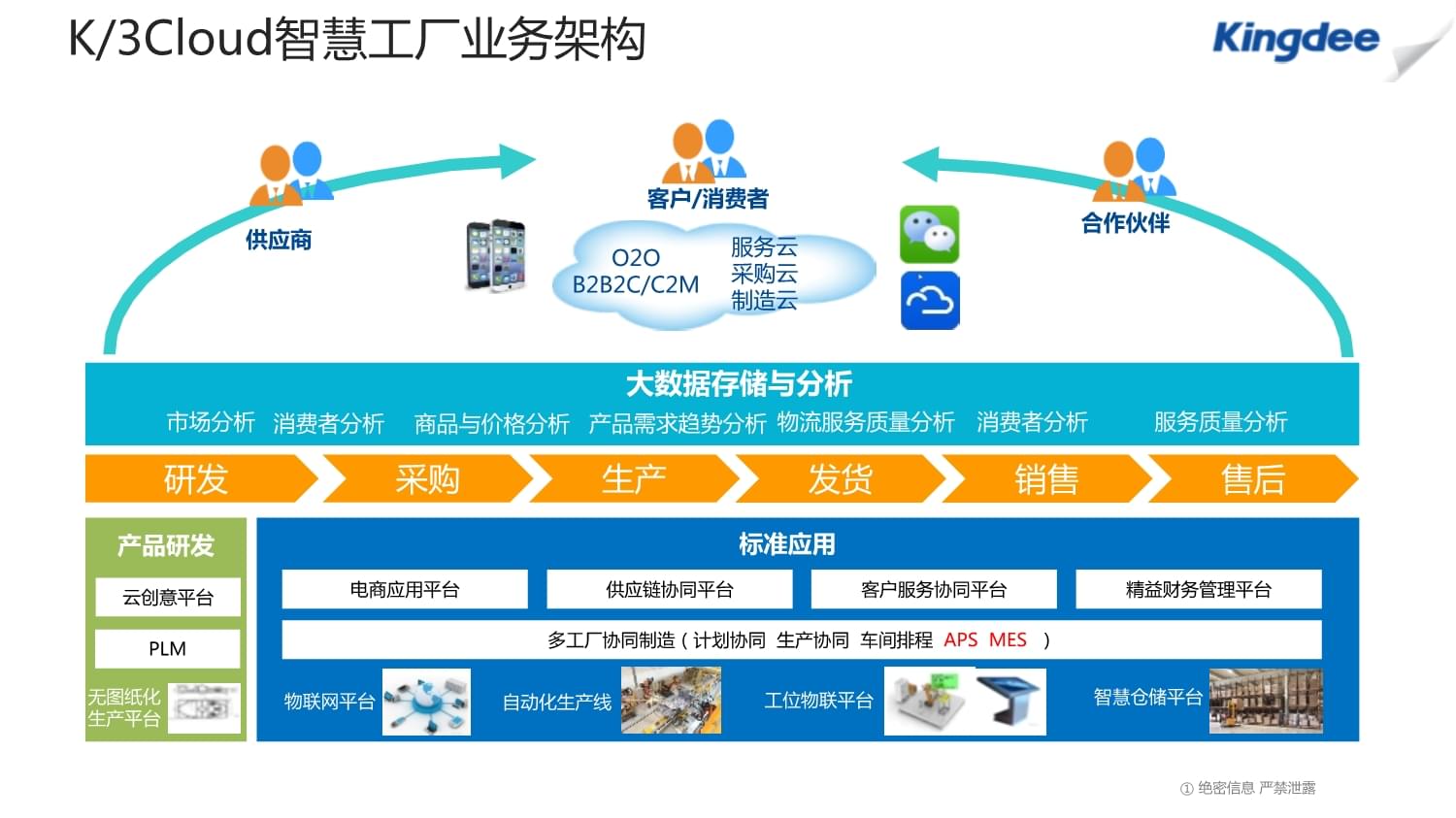 名師講堂1545第18期-K3Cloud V6.1智慧工廠產品介紹